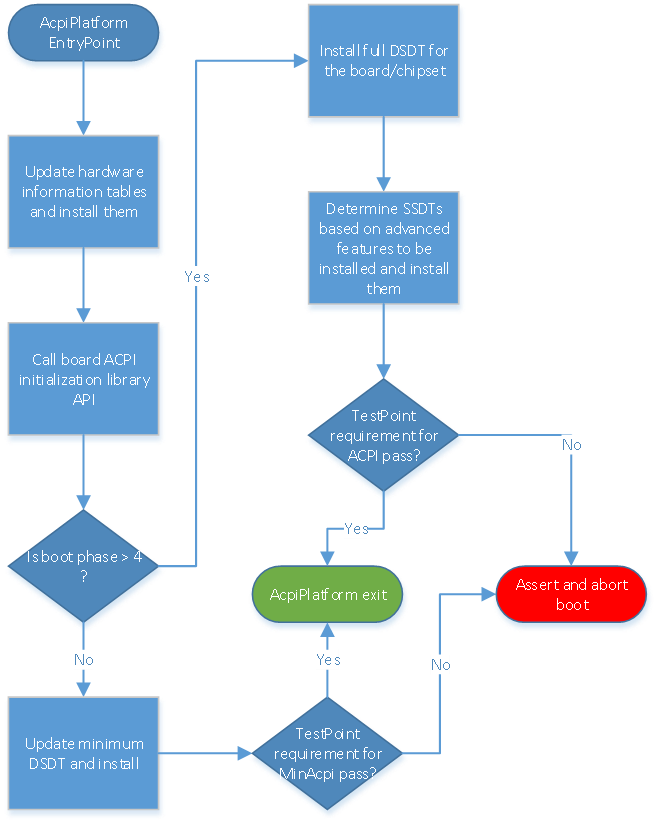 Figure 12 ACPI Platform FLow