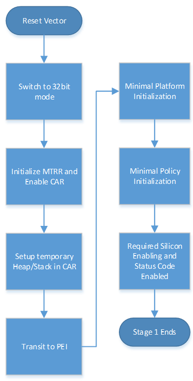 Stage 1 Main Control Flow